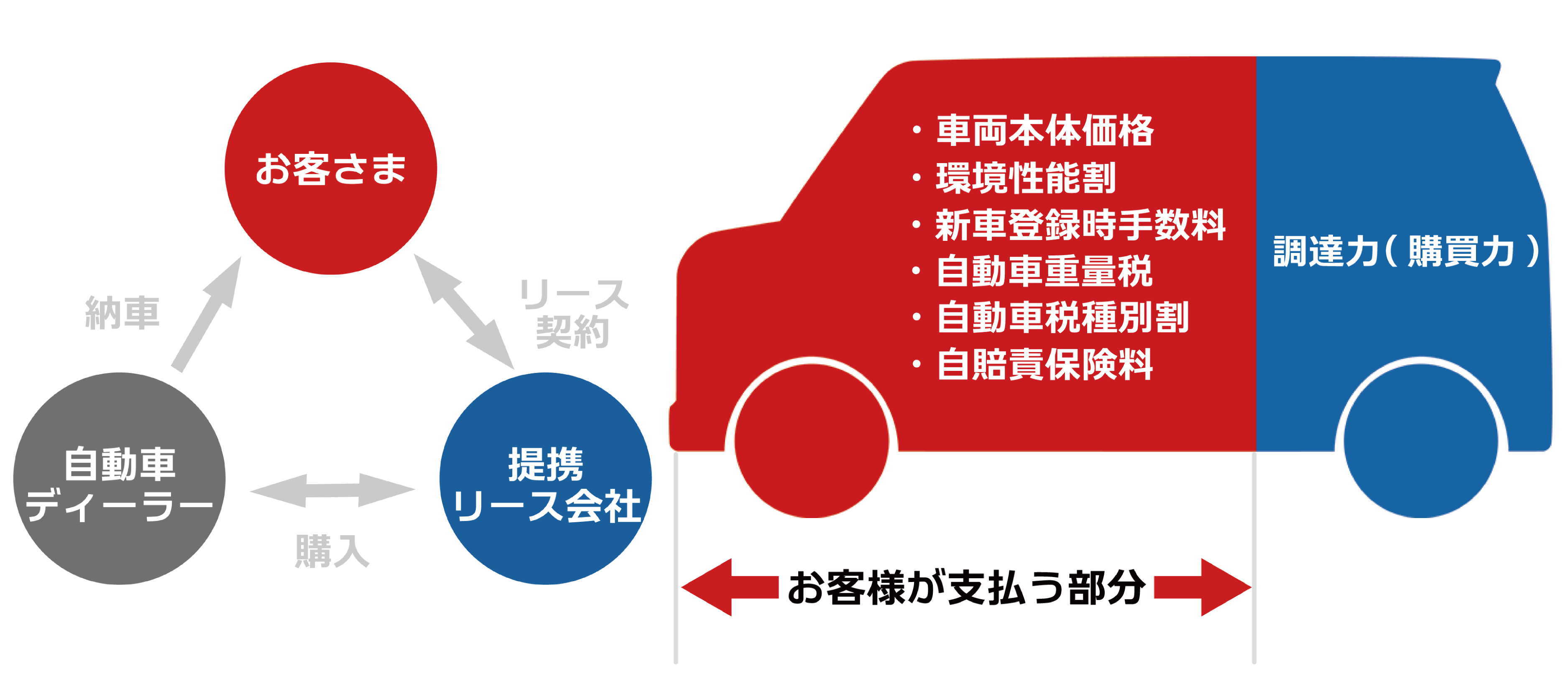クルマの相談館カーリースの仕組み