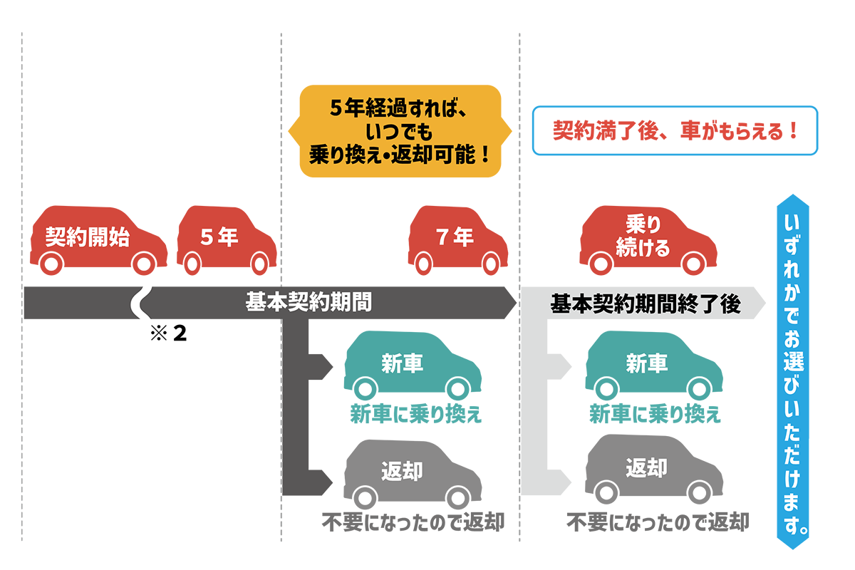 「Lap 5/7」の契約開始から契約期間満了までのフロー図