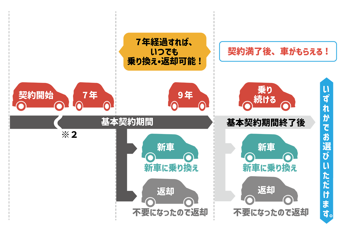 「Lap 7/9」の契約開始から契約期間満了までのフロー図